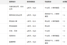 游戏服务器以及视频直播服务器的配置选型指南