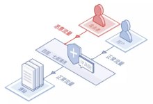 高防IP如何防御DDOS攻击?高防IP防御原理